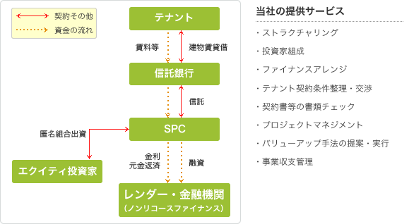 事例紹介 | 事業案内 | 株式会社エスアイ・アセットサービス | CREマネジメント・不動産・金融分野